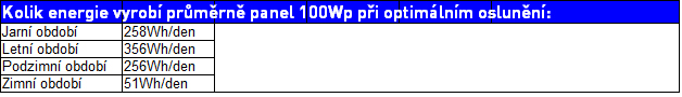 tabulka 100Wp